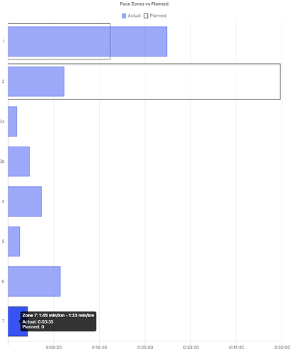 Athletica time in zone MAF